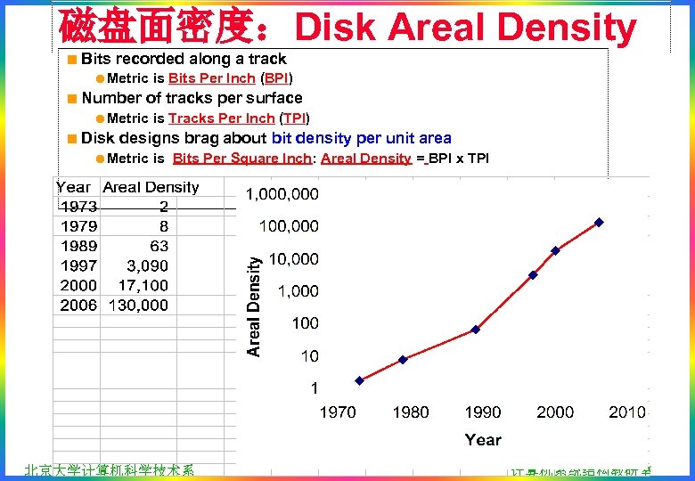 磁盘面密度：Disk Areal Density <Bits recorded along a track =Metric is Bits Per Inch (BPI)