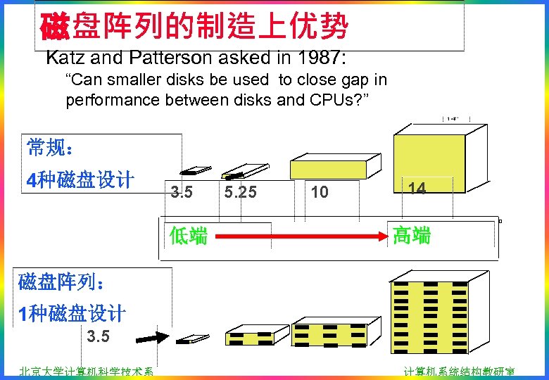 磁盘阵列的制造上优势 Katz and Patterson asked in 1987: “Can smaller disks be used to close