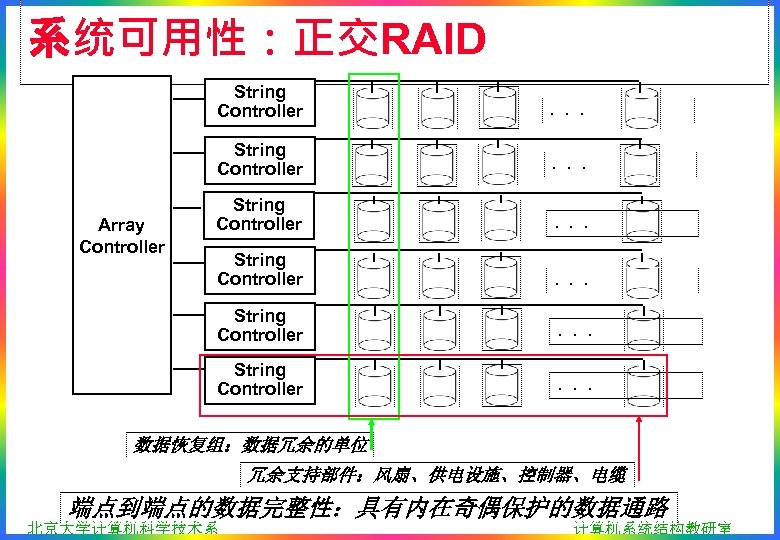 系统可用性：正交RAID String Controller . . . String Controller Array Controller . . . 数据恢复组：数据冗余的单位