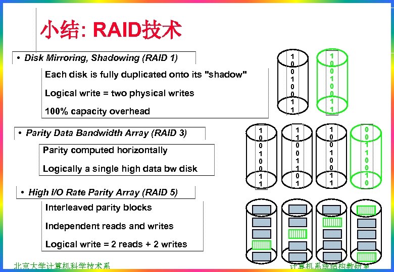 小结: RAID技术 Each disk is fully duplicated onto its "shadow" Logical write = two