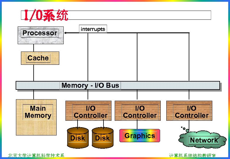 I/O系统 interrupts Processor Cache Memory - I/O Bus Main Memory I/O Controller Disk 北京大学计算机科学技术系
