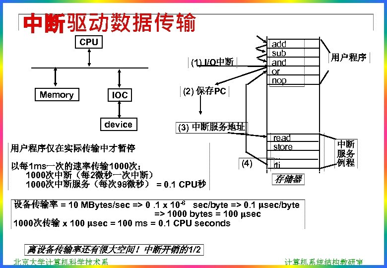 中断驱动数据传输 CPU add sub and or nop (1) I/O中断 Memory IOC device 用户程序 (2)