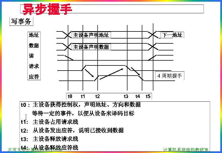 异步握手 写事务 地址 主设备声明地址 数据 下一地址 主设备声明数据 读 请求 4 周期握手 应答 t 0