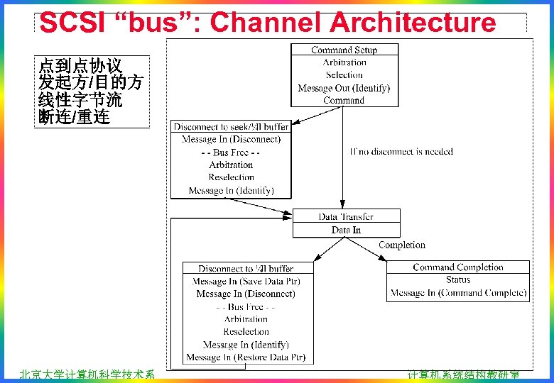 SCSI “bus”: Channel Architecture 点到点协议 发起方/目的方 线性字节流 断连/重连 北京大学计算机科学技术系 计算机系统结构教研室 