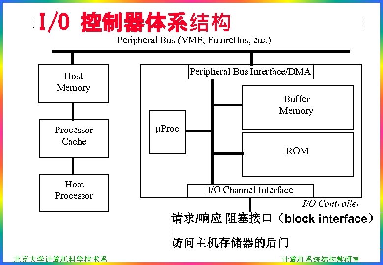 I/O 控制器体系结构 Peripheral Bus (VME, Future. Bus, etc. ) Peripheral Bus Interface/DMA Host Memory
