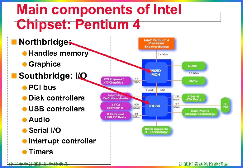 Main components of Intel Chipset: Pentium 4 <Northbridge: =Handles memory =Graphics <Southbridge: I/O =PCI