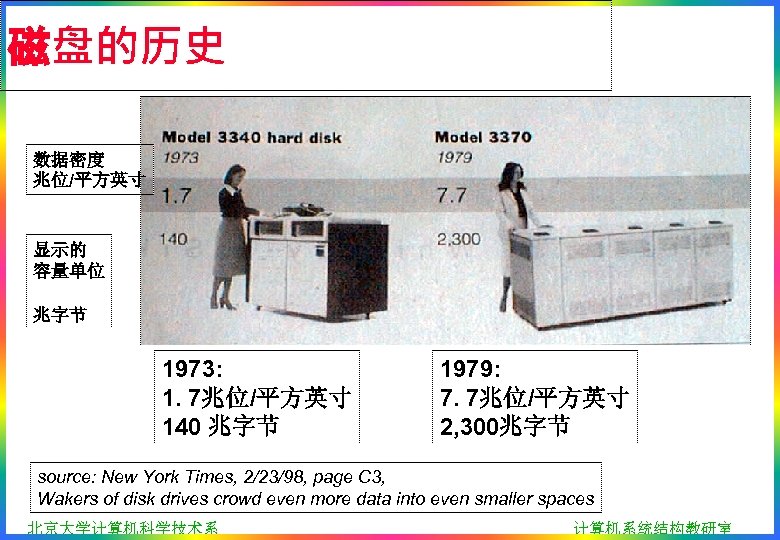 磁盘的历史 数据密度 兆位/平方英寸 显示的 容量单位 兆字节 1973: 1. 7兆位/平方英寸 140 兆字节 1979: 7. 7兆位/平方英寸