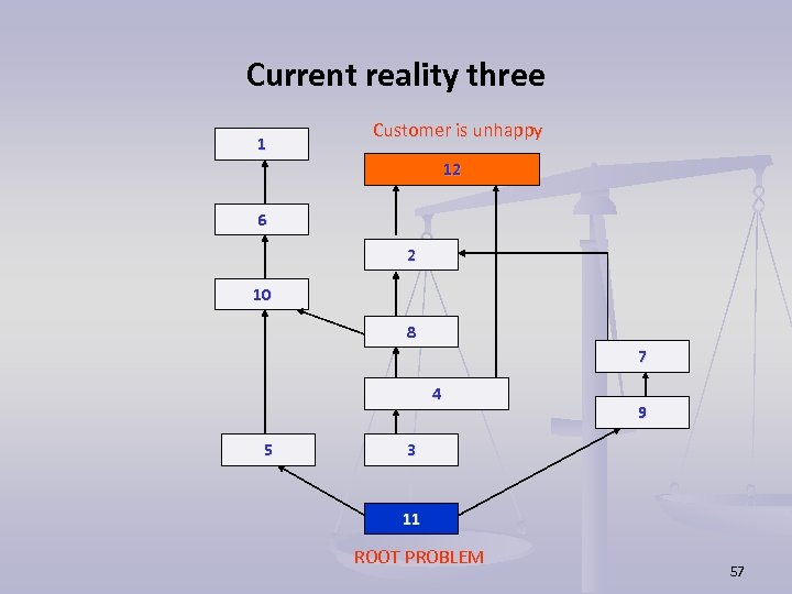 Current reality three 1 Customer is unhappy 12 6 2 10 8 7 4