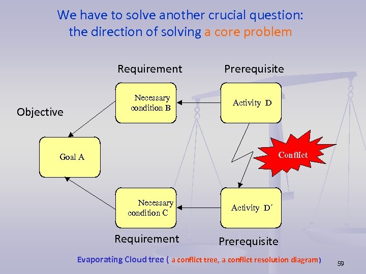We have to solve another crucial question: the direction of solving a core problem