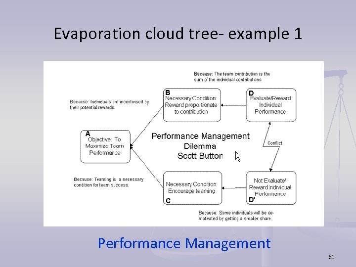 Evaporation cloud tree- example 1 Performance Management 61 