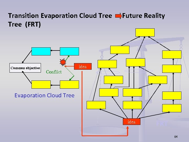 Transition Evaporation Cloud Tree Future Reality Tree (FRT) Common objective idea Conflict Evaporation Cloud
