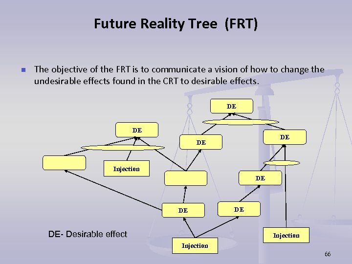 Future Reality Tree (FRT) n The objective of the FRT is to communicate a