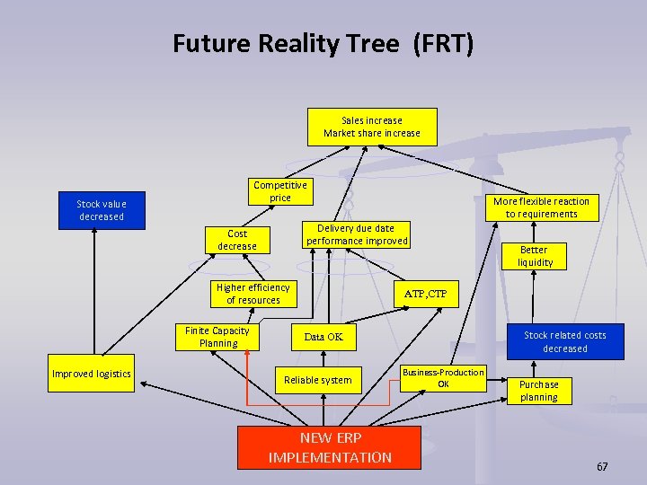 Future Reality Tree (FRT) Sales increase Market share increase Competitive price Stock value decreased