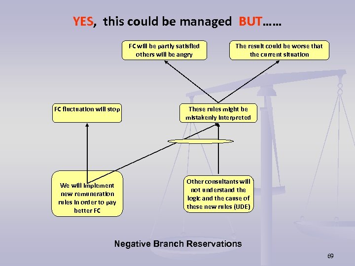 YES, this could be managed BUT…… FC will be partly satisfied others will be