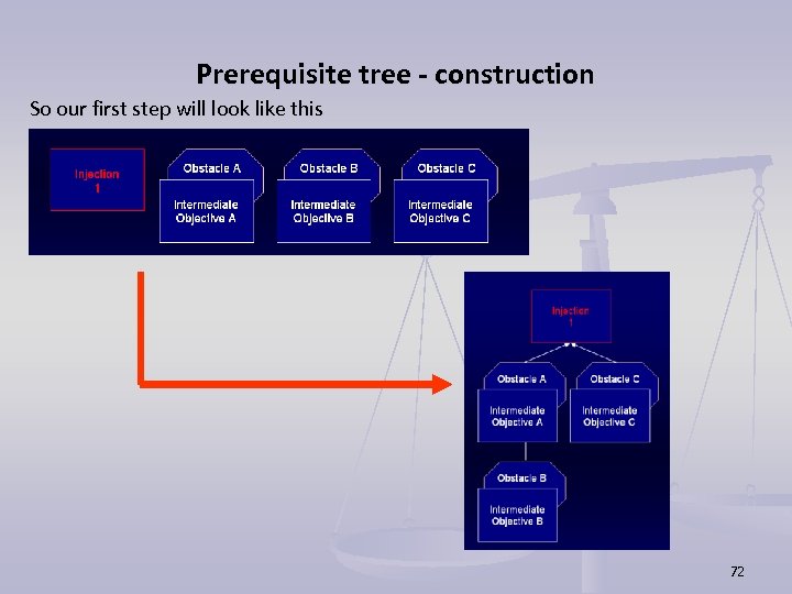 Prerequisite tree - construction So our first step will look like this 72 