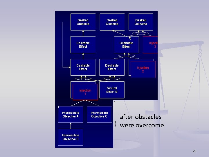 after obstacles were overcome 73 