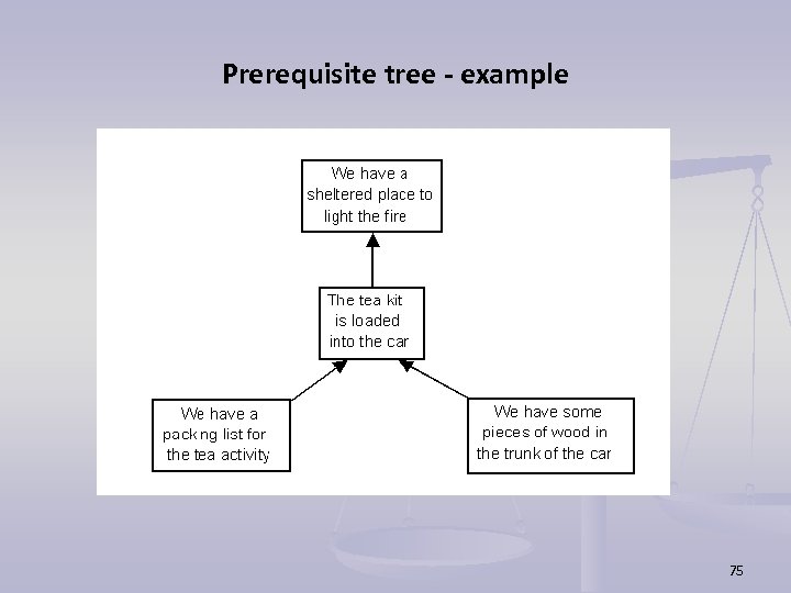 Prerequisite tree - example 75 