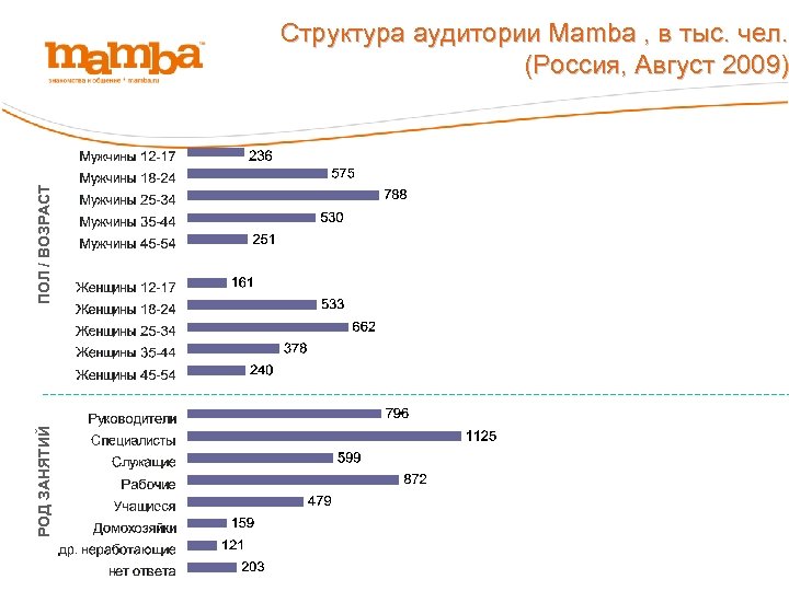 РОД ЗАНЯТИЙ ПОЛ / ВОЗРАСТ Структура аудитории Mamba , в тыс. чел. (Россия, Август