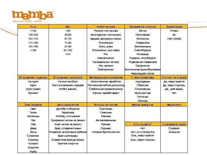 Рост Вес Любит музыку Занимается спортом Ориентация <150 <50 Русскую поп-музыку Бегом Гетеро 150