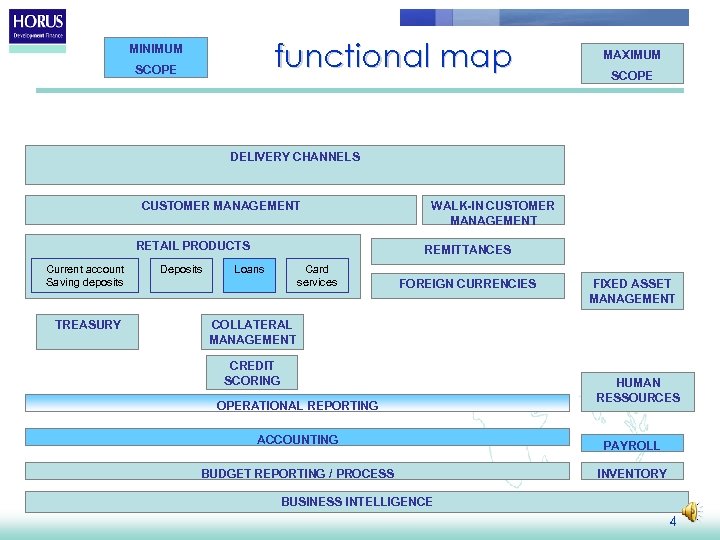 functional map MINIMUM SCOPE MAXIMUM SCOPE DELIVERY CHANNELS CUSTOMER MANAGEMENT RETAIL PRODUCTS Current account
