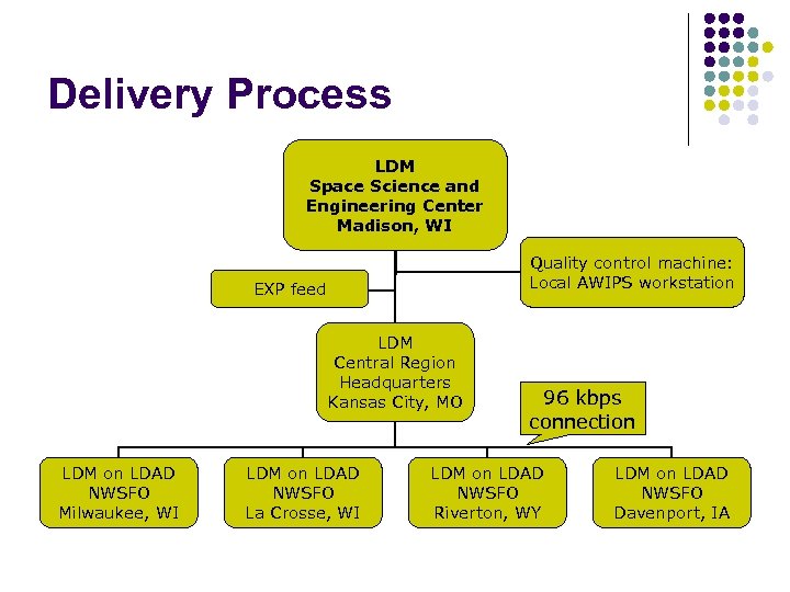 Delivery Process LDM Space Science and Engineering Center Madison, WI Quality control machine: Local