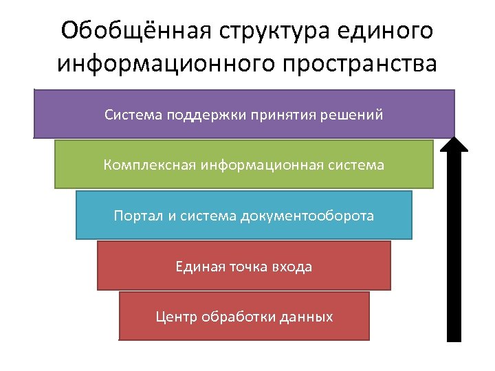 Структура пространства. Структура информационного пространства. Единое информационное пространство. Функции единого информационного пространства. Структурирование информационного пространства.