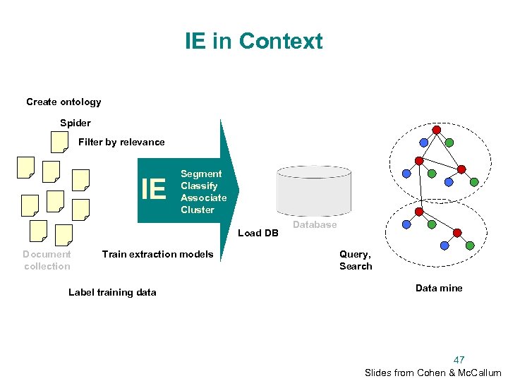 IE in Context Create ontology Spider Filter by relevance IE Segment Classify Associate Cluster