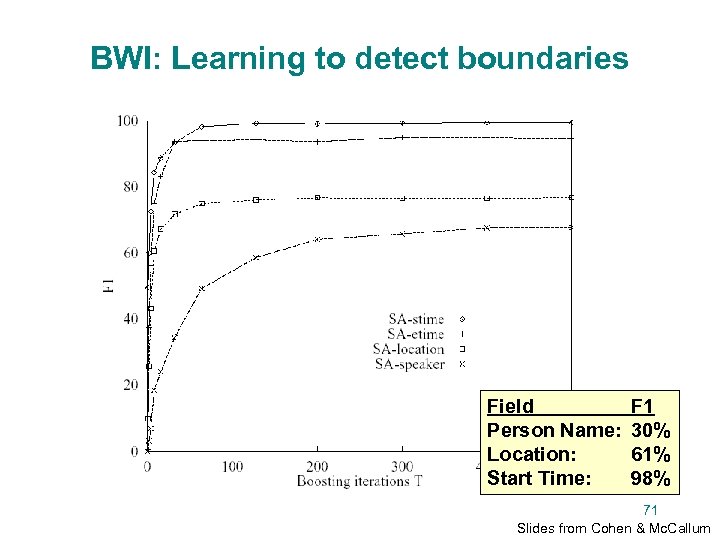 BWI: Learning to detect boundaries Field Person Name: Location: Start Time: F 1 30%