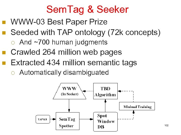 Sem. Tag & Seeker n n WWW-03 Best Paper Prize Seeded with TAP ontology