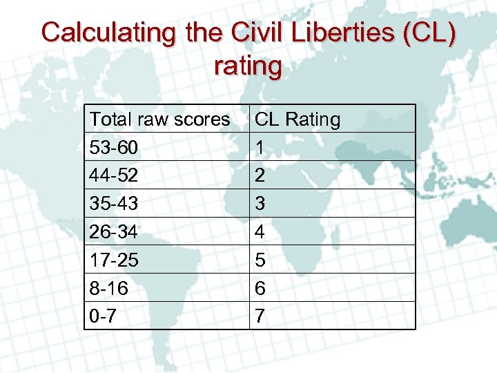 Calculating the Civil Liberties (CL) rating Total raw scores 53 -60 44 -52 35