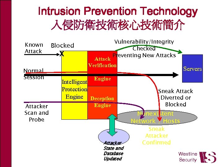 Intrusion Prevention Technology 入侵防衛技術核心技術簡介 Known Attack Normal Session Attacker Scan and Probe Vulnerability/Integrity Checked