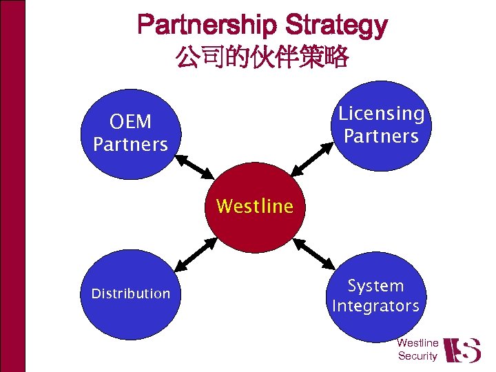 Partnership Strategy 公司的伙伴策略 Licensing Partners OEM Partners Westline Distribution System Integrators Westline Security 