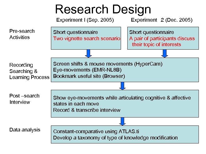 Research Design Experiment I (Sep. 2005) Pre-search Activities Short questionnaire Two vignette search scenario