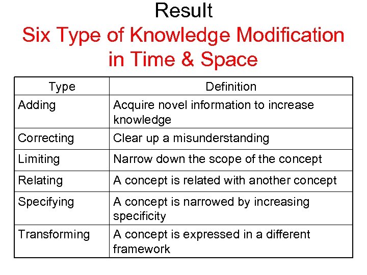 Result Six Type of Knowledge Modification in Time & Space Type Adding Definition Acquire