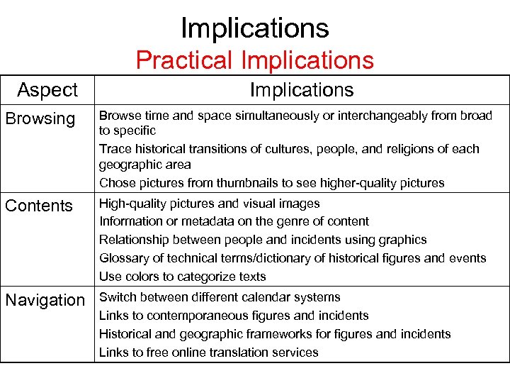 Implications Practical Implications Aspect Implications Browsing Browse time and space simultaneously or interchangeably from