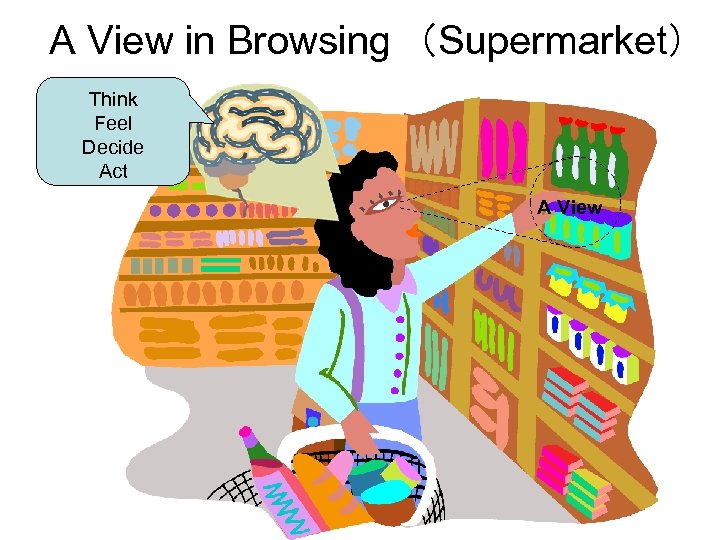 A View in Browsing　（Supermarket） Think Feel Decide Act A View 