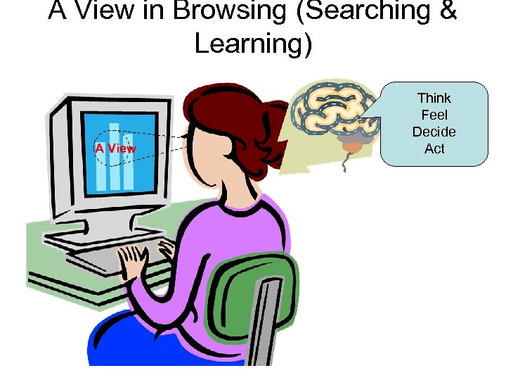A View in Browsing (Searching & Learning) A View Think Feel Decide Act 