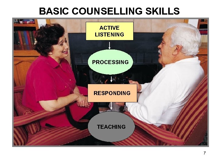 BASIC COUNSELLING SKILLS ACTIVE LISTENING PROCESSING RESPONDING TEACHING 7 