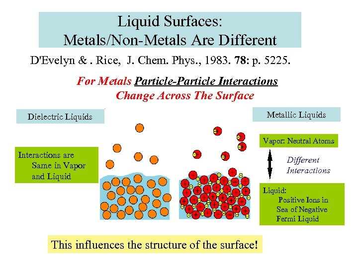 Liquid Surfaces: Metals/Non-Metals Are Different D'Evelyn &. Rice, J. Chem. Phys. , 1983. 78: