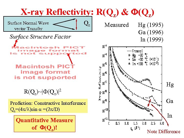 X-ray Reflectivity: R(Qz) & F(Qz) Surface Normal Wave vector Transfer Qz Surface Structure Factor