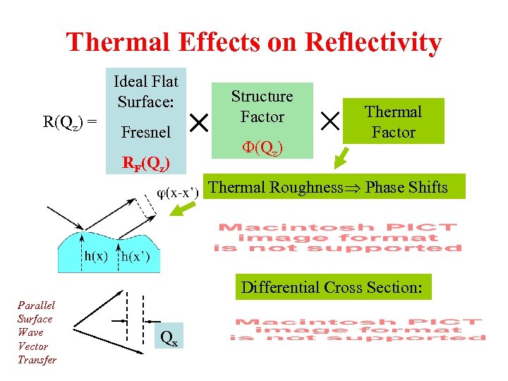 Thermal Effects on Reflectivity Ideal Flat Surface: R(Qz) = Fresnel RF(Qz) Structure Factor F(Qz)