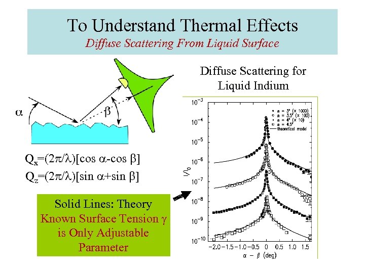 To Understand Thermal Effects Diffuse Scattering From Liquid Surface Diffuse Scattering for Liquid Indium