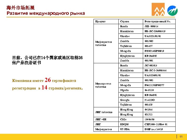 海外市场拓展 Развитие международного рынка Продукт Страна Регистрационный No. Russia ЛП- 000914 Kazakhstan РК-ЛС-5№ 009918