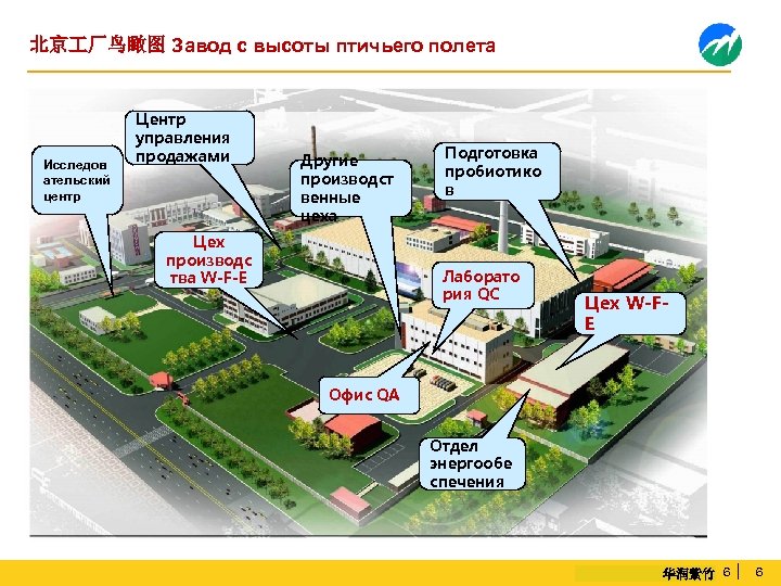 北京 厂鸟瞰图 Завод с высоты птичьего полета Исследов ательский центр Центр управления продажами Другие