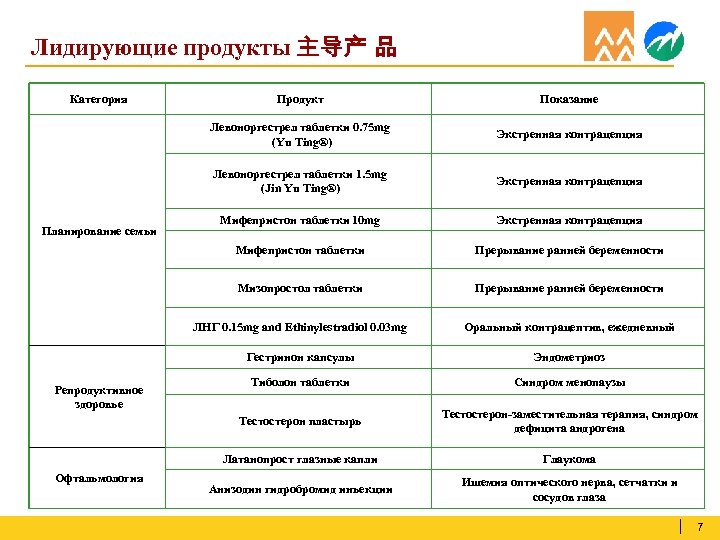 Лидирующие продукты 主导产 品 Категория Экстренная контрацепция Мифепристон таблетки 10 mg Экстренная контрацепция Мифепристон