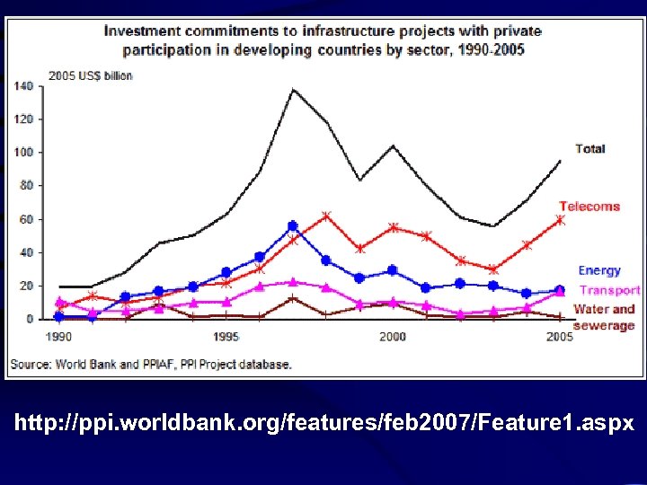 http: //ppi. worldbank. org/features/feb 2007/Feature 1. aspx 