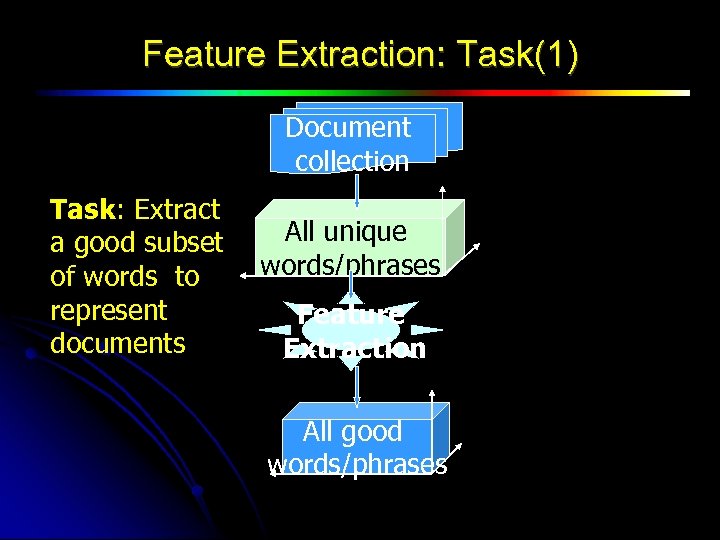 Feature Extraction: Task(1) Document collection Task: Extract a good subset of words to represent