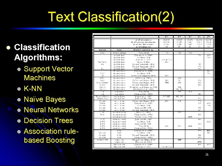 Text Classification(2) Classification Algorithms: Support Vector Machines K-NN Naïve Bayes Neural Networks Decision Trees
