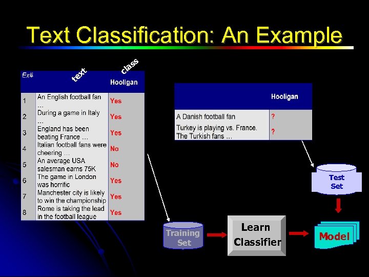 Text Classification: An Example t x te s s la c Test Set Training