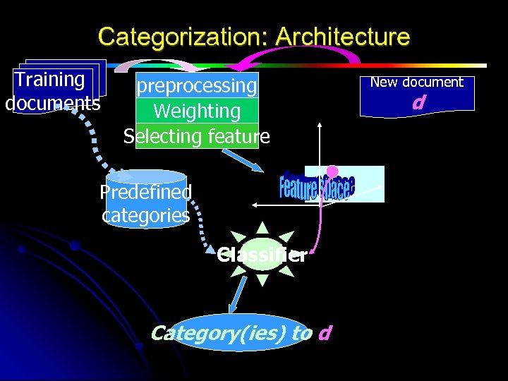 Categorization: Architecture Training documents preprocessing Weighting Selecting feature Predefined categories Classifier Category(ies) to d